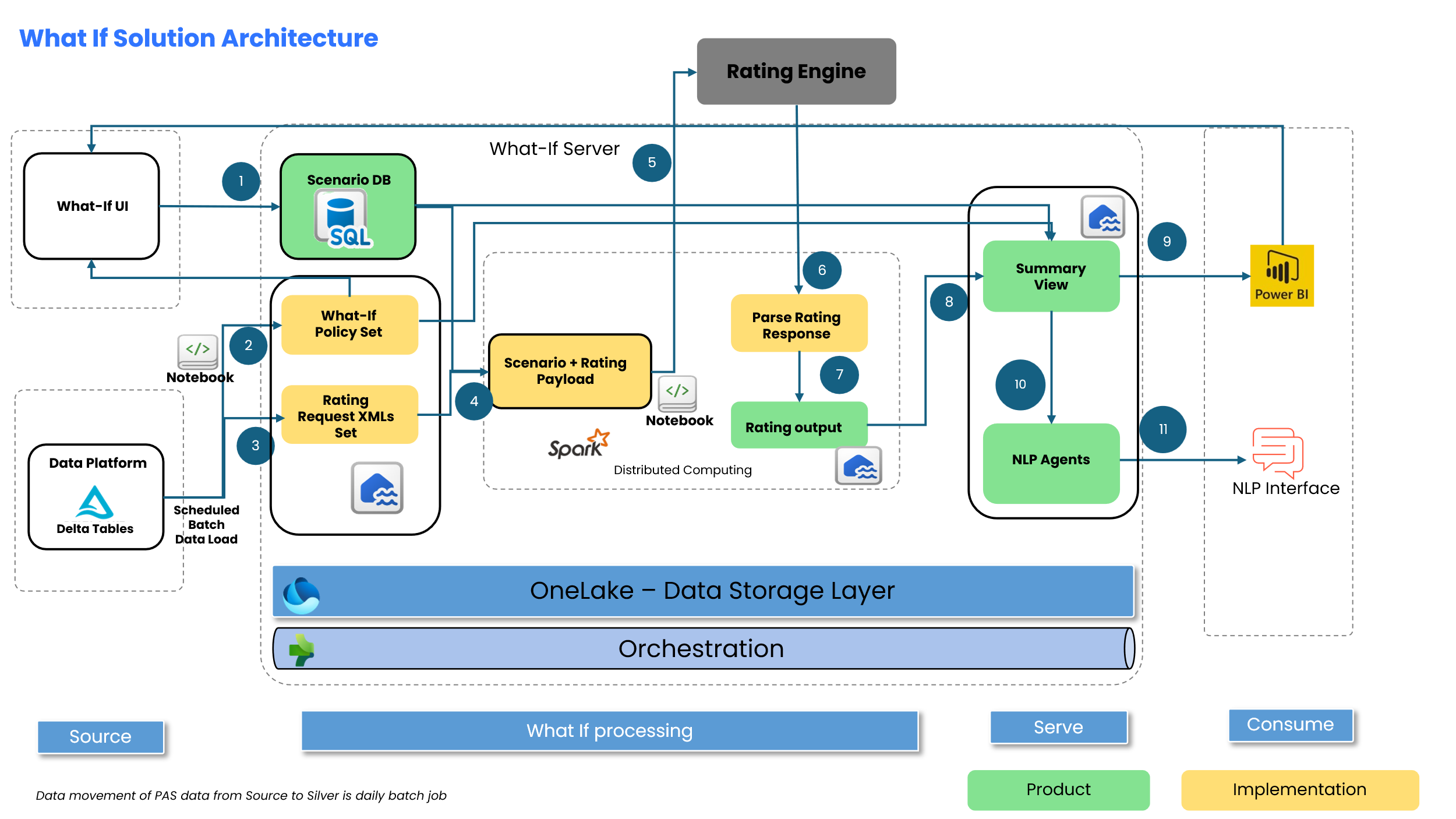 WhatIF Solution Architecture